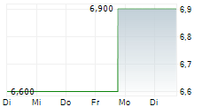 EMPIRE STATE REALTY TRUST INC 5-Tage-Chart