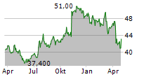 EMPLOYERS HOLDINGS INC Chart 1 Jahr