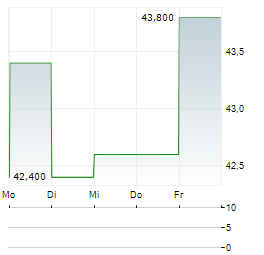 EMPLOYERS HOLDINGS Aktie 5-Tage-Chart