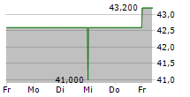 EMPLOYERS HOLDINGS INC 5-Tage-Chart