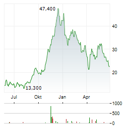 EDENOR Aktie Chart 1 Jahr