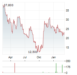 EDENOR Aktie Chart 1 Jahr