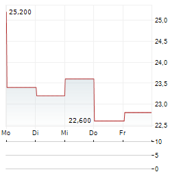 EDENOR Aktie 5-Tage-Chart