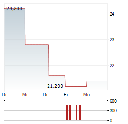 EDENOR Aktie 5-Tage-Chart