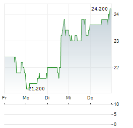 EDENOR Aktie 5-Tage-Chart