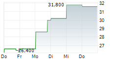 EMPRESA DISTRIBUIDORA Y COMERCIALIZADORA NORTE SA ADR 5-Tage-Chart