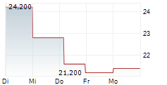 EMPRESA DISTRIBUIDORA Y COMERCIALIZADORA NORTE SA ADR 5-Tage-Chart