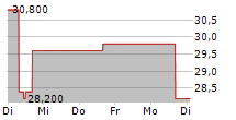 EMPRESA DISTRIBUIDORA Y COMERCIALIZADORA NORTE SA ADR 5-Tage-Chart