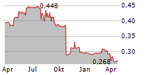 EMPRESARIA GROUP PLC Chart 1 Jahr