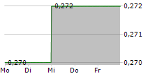 EMPRESARIA GROUP PLC 5-Tage-Chart