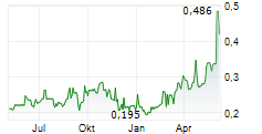 EMPRESS ROYALTY CORP Chart 1 Jahr