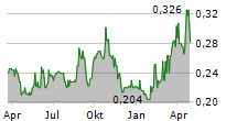 EMPRESS ROYALTY CORP Chart 1 Jahr