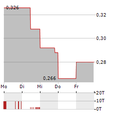 EMPRESS ROYALTY Aktie 5-Tage-Chart