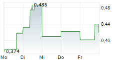 EMPRESS ROYALTY CORP 5-Tage-Chart