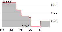 EMPRESS ROYALTY CORP 5-Tage-Chart