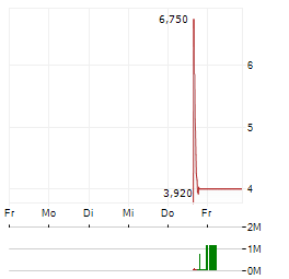 EMPRO GROUP Aktie 5-Tage-Chart