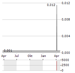 EMPYREAN ENERGY Aktie Chart 1 Jahr