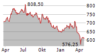 EMS-CHEMIE HOLDING AG Chart 1 Jahr