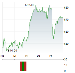EMS-CHEMIE Aktie 5-Tage-Chart