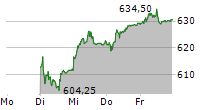 EMS-CHEMIE HOLDING AG 5-Tage-Chart