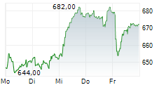 EMS-CHEMIE HOLDING AG 5-Tage-Chart