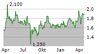 EMX ROYALTY CORPORATION Chart 1 Jahr