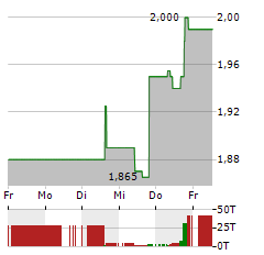 EMX ROYALTY Aktie 5-Tage-Chart