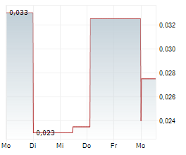 EMYRIA LIMITED Chart 1 Jahr