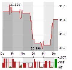 ENACT HOLDINGS Aktie 5-Tage-Chart