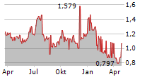 ENAD GLOBAL 7 AB Chart 1 Jahr