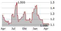 ENAD GLOBAL 7 AB Chart 1 Jahr