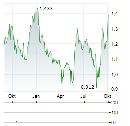 ENAD GLOBAL 7 Aktie Chart 1 Jahr