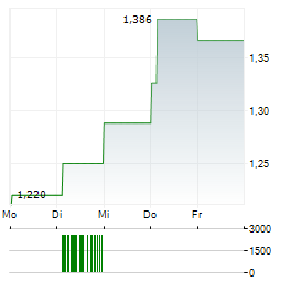 ENAD GLOBAL 7 Aktie 5-Tage-Chart