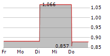 ENAD GLOBAL 7 AB 5-Tage-Chart