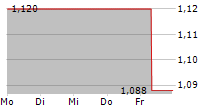 ENAD GLOBAL 7 AB 5-Tage-Chart