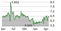 ENAGAS SA ADR Chart 1 Jahr