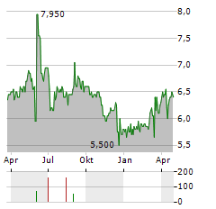 ENAGAS SA ADR Aktie Chart 1 Jahr