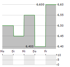 ENAGAS SA ADR Aktie 5-Tage-Chart