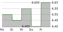 ENAGAS SA ADR 5-Tage-Chart