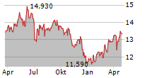 ENAGAS SA Chart 1 Jahr