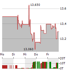 ENAGAS Aktie 5-Tage-Chart