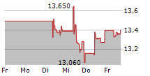 ENAGAS SA 5-Tage-Chart