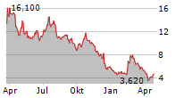 ENANTA PHARMACEUTICALS INC Chart 1 Jahr