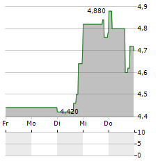 ENANTA Aktie 5-Tage-Chart