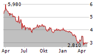 ENAPTER AG Chart 1 Jahr