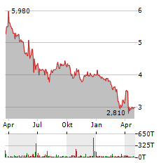 ENAPTER AG Jahres Chart