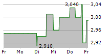 ENAPTER AG 5-Tage-Chart