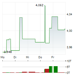 ENAV Aktie 5-Tage-Chart