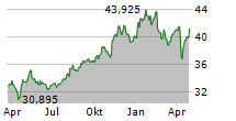 ENBRIDGE INC Chart 1 Jahr