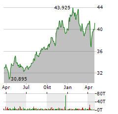 ENBRIDGE INC Jahres Chart